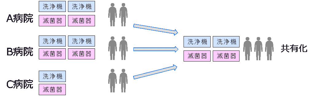 滅菌消毒共有化