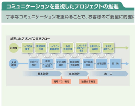 コミュニケーションを重視したプロジェクトの推進