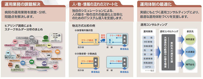 運用業務の課題解決、人・物・情報の流れのスマート化、運用体制の最適化