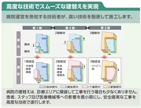 高度な技術でスムーズな建替えを実現