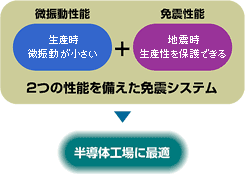 Mic免震は微振動性能と免震性能、2つの性能を備えたシステムです