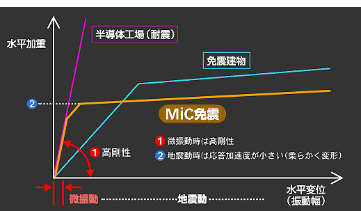 MiC免震システムの特性