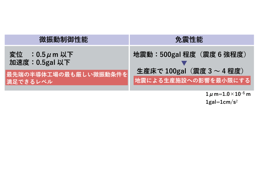 Mic免震の微振動制御性能と免震性能です