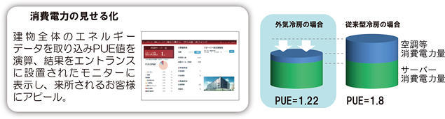 消費電力の見せる化と消費電力の削減