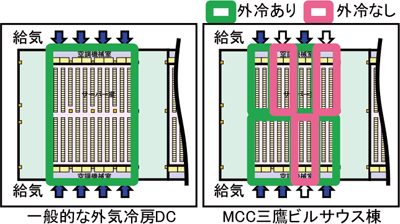 一般的な外気冷房DCとの比較図