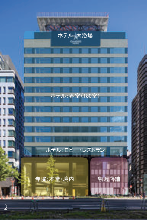 3層吹抜けのピロティに本堂が建ち、上部にホテル施設が載る