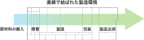 直線で結ばれた製造環境