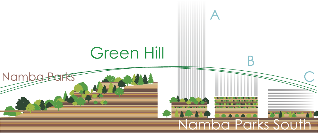 デザインコンセプトイメージ「なんばパークスと連続した緑の丘の形成」