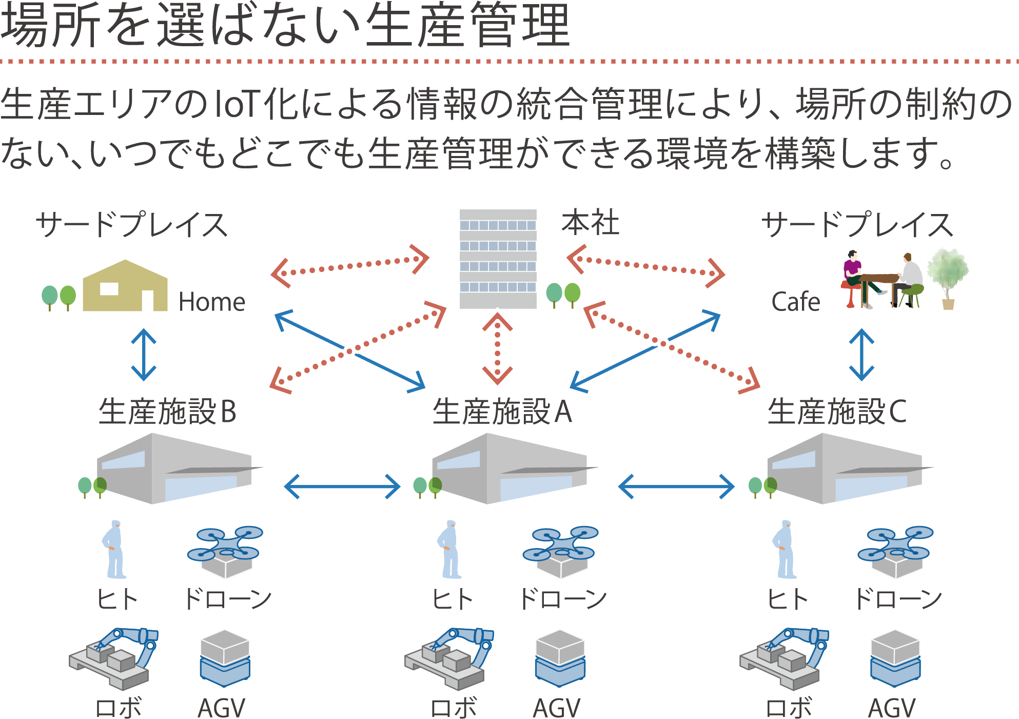 場所を選ばない生産管理