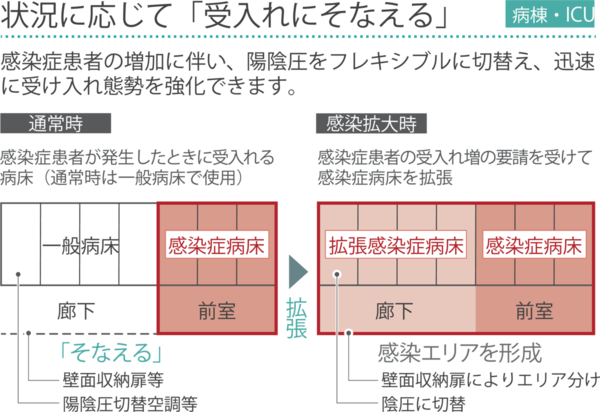 状況に応じて「受入れにそなえる」