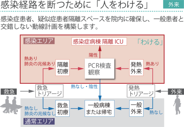 感染経路を断つために「人をわける」