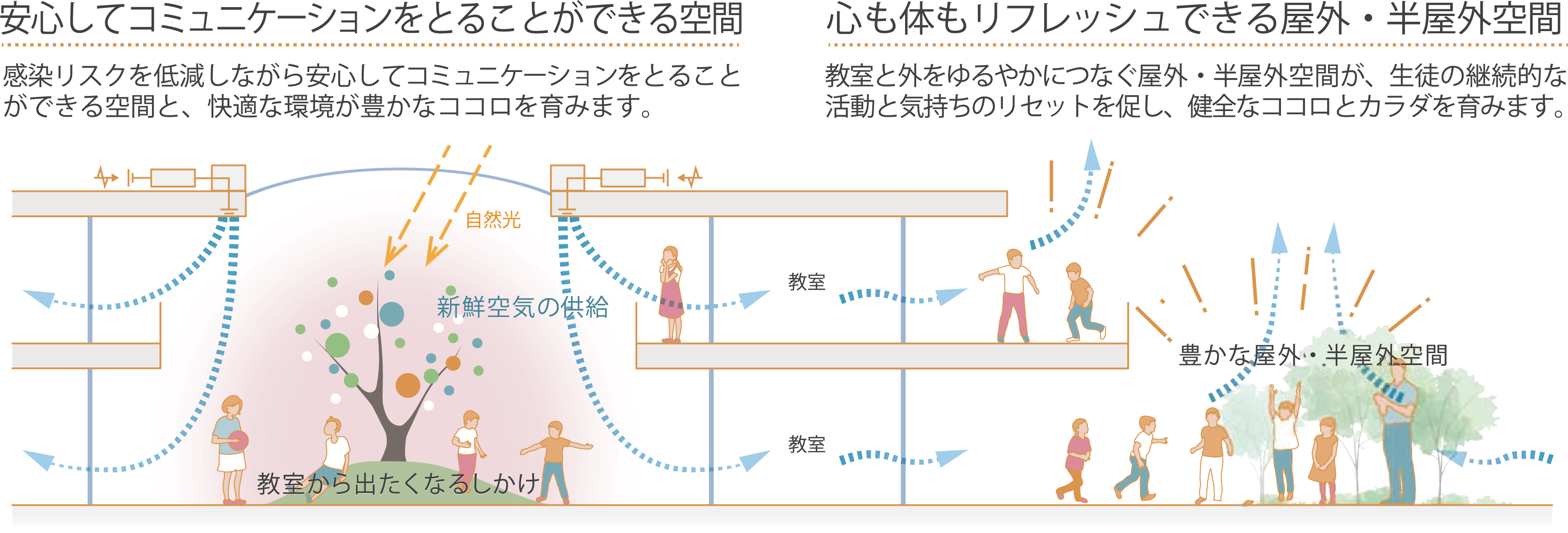 安心してコミュニケーションをとることができる空間、ココロもカラダもリフレッシュできる屋外・半屋外空間