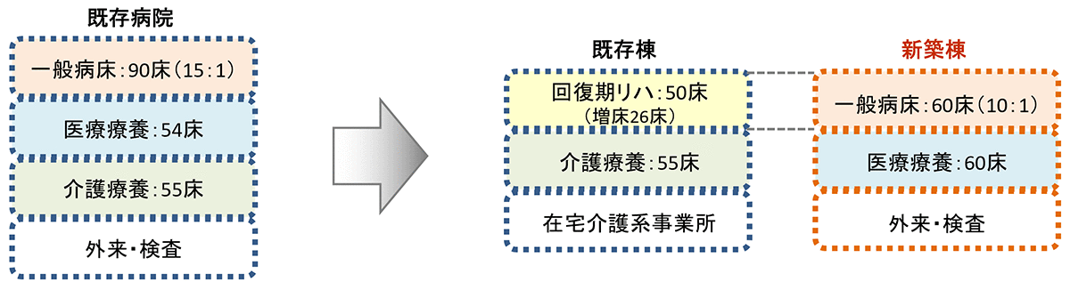 新棟新築による機能変化