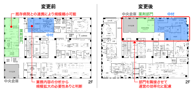 物流部門の運営の効率化