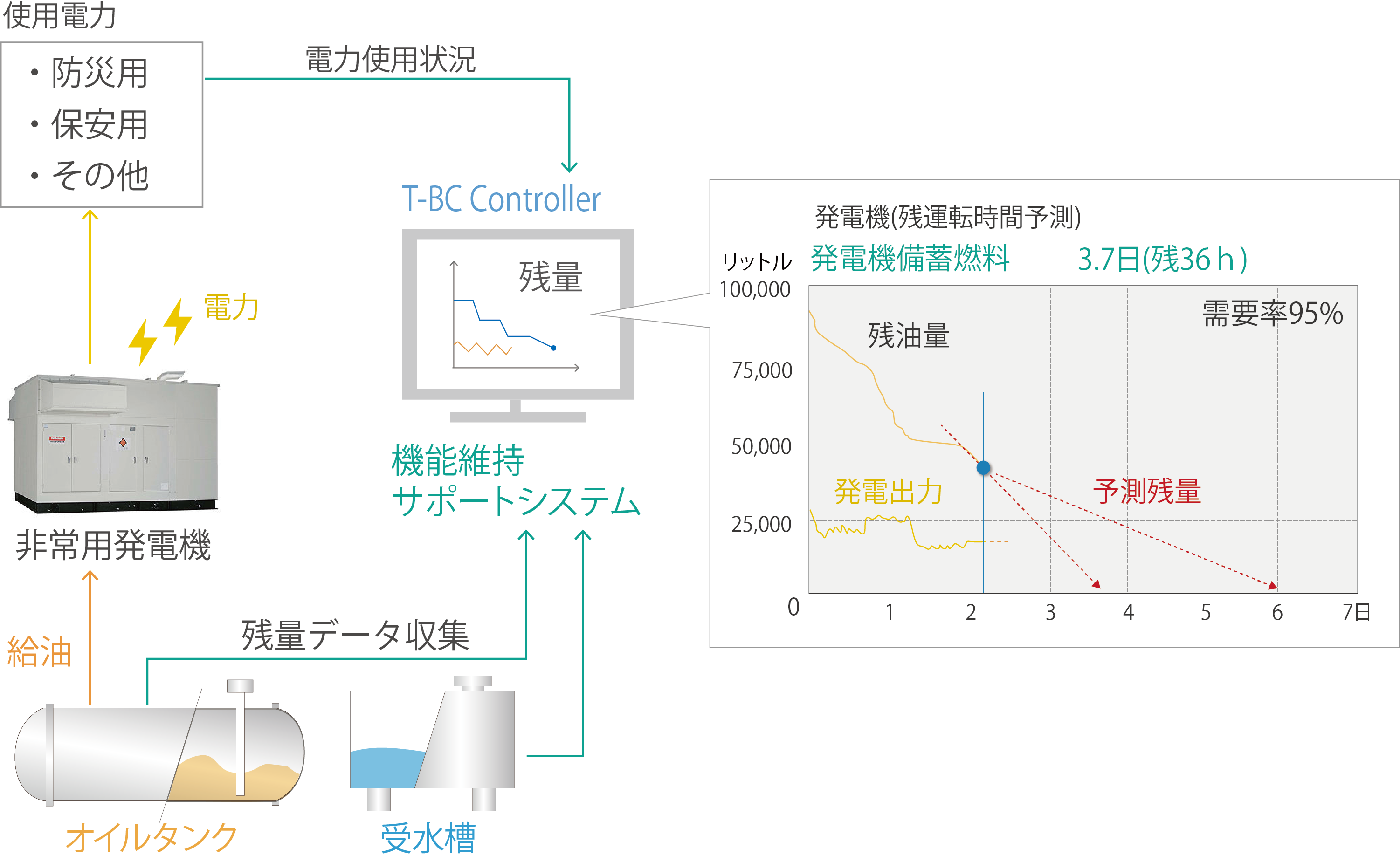 機能維持サポートシステム構成図