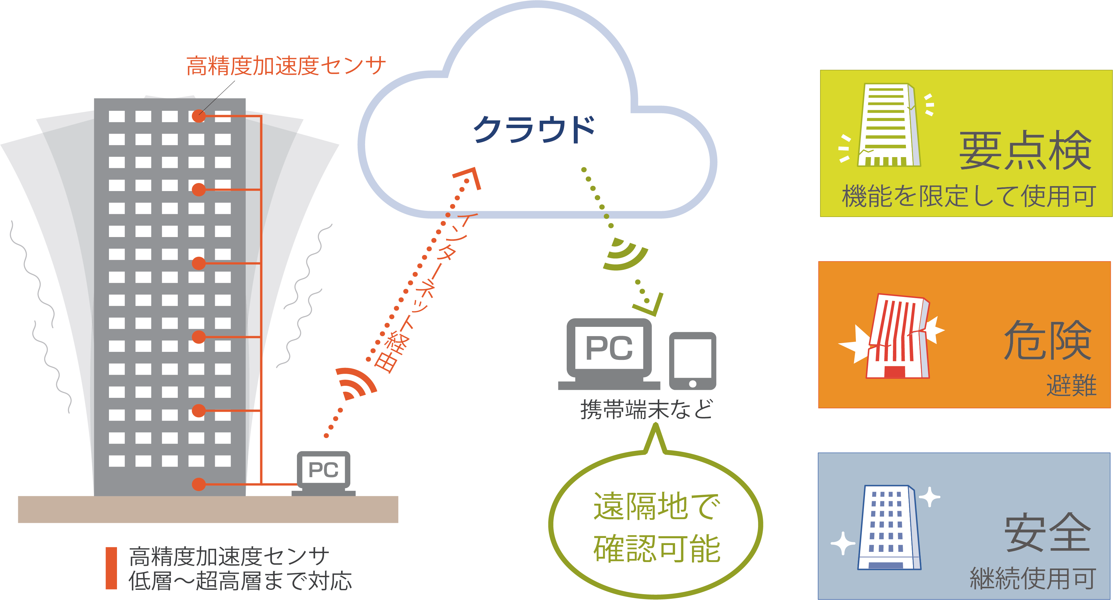 地震による建物健全性評価システム