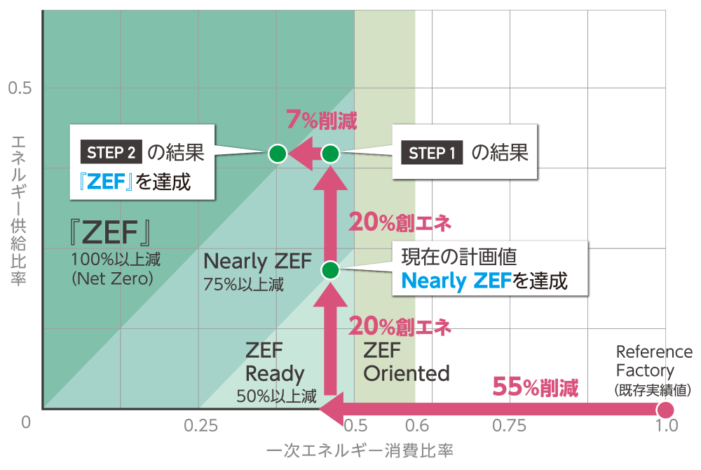 工場の新たなエネルギー評価　ZEFチャート