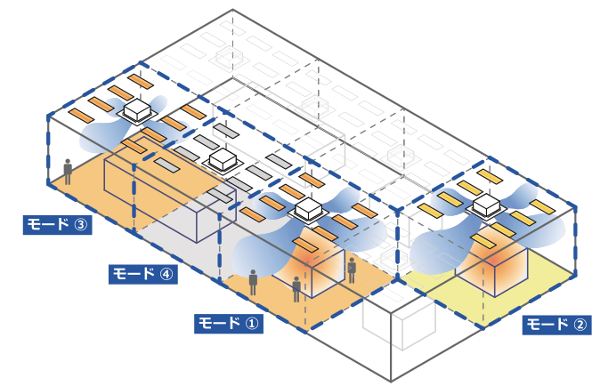 生産エリアごと、ラインごとに制御範囲を設定し人の在・不在や生産の稼働状況に応じて、照明の減光・調光制御、空調のオンオフと冷媒の蒸発温度制御、換気設備の風量制御を実施