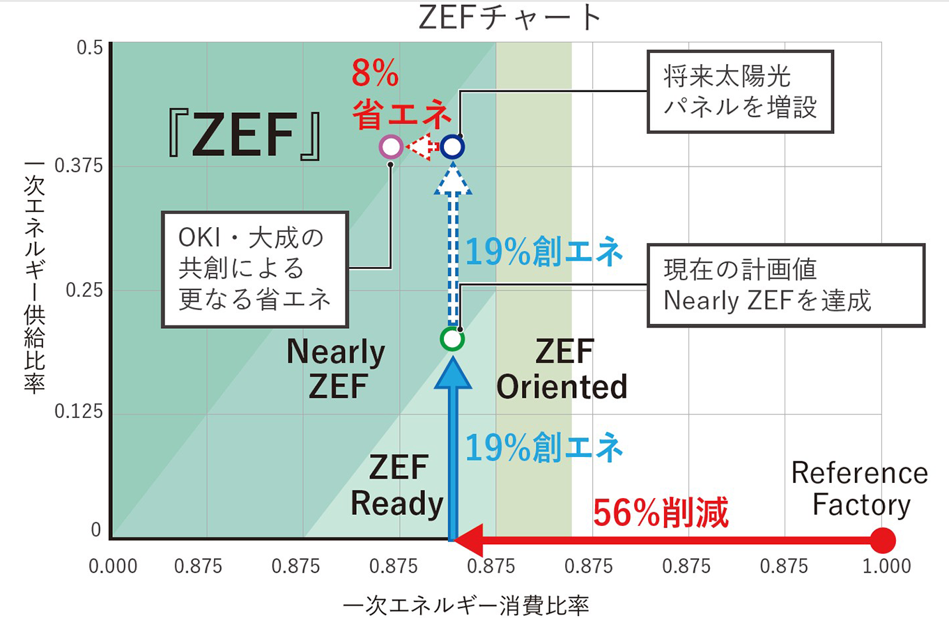 竣工時の計画値は「Nearly ZEF」。今後、OKIと大成建設でさまざまな省エネ・創エネに取り組み「ZEF」を目指す