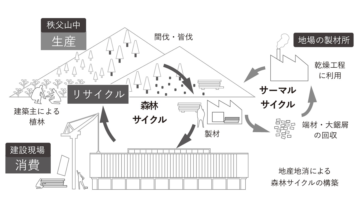 地産地消による森林サイクルの構築