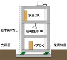 免震レトロフィットのイメージ