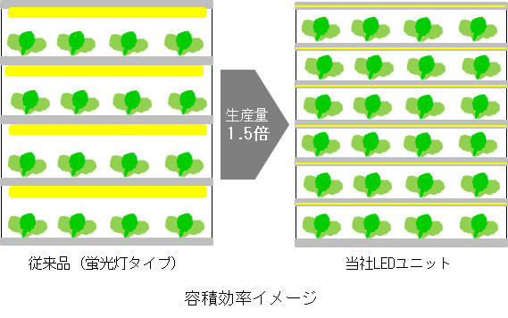 容積効率イメージ