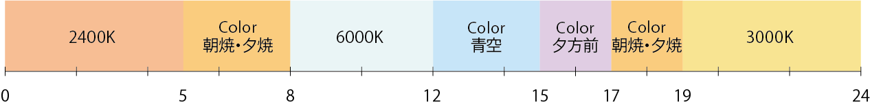 時間帯にあわせた調光調色