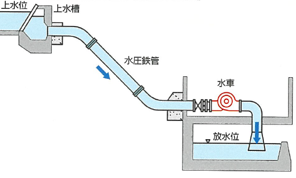 中小水力発電システム