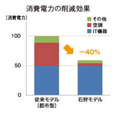 ※従来モデル（都市型）を100とすると石狩モデルは60