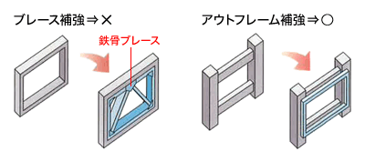 アウトフレーム補強