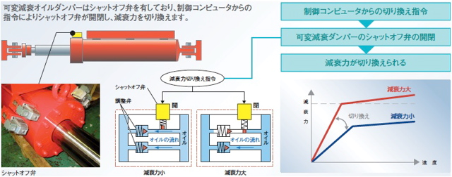 Seamic免震の可変減衰オイルダンパーの仕組みです