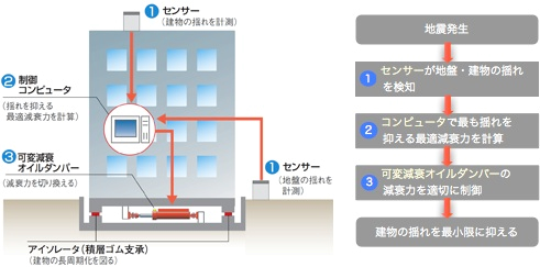 Seamic免震システムの構成図です