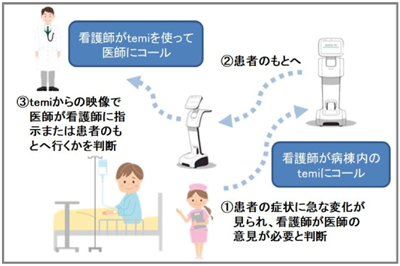 看護師によるtemi呼出、医師とのテレビ通話による対応