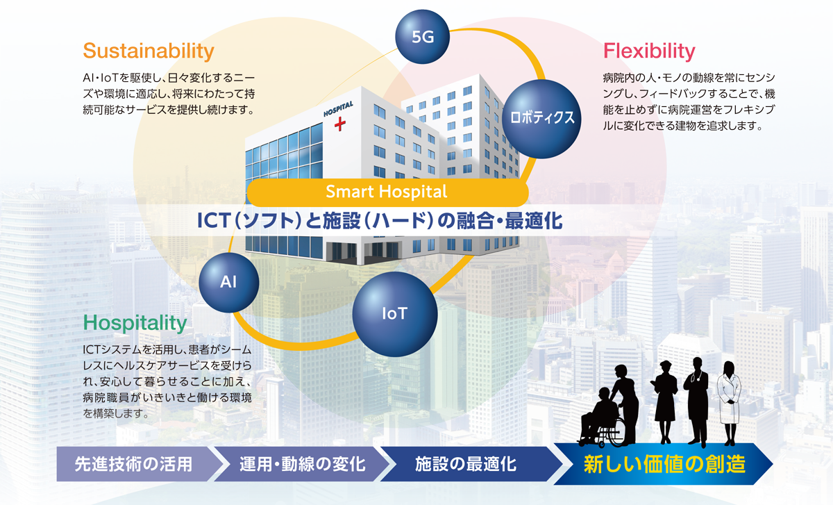 先進的ICT技術（ソフト）と施設（ハード）を融合・最適化
