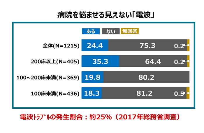 病院を悩ませる見えない「電波」