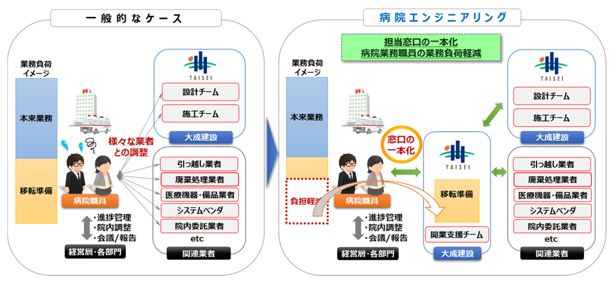 一般的なケースと病院エンジニアリング