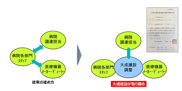 従来の進め方と大成建設が取纏め