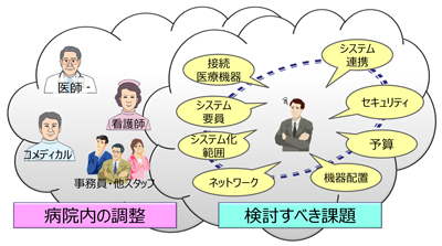 病院内の調整、検討すべき課題