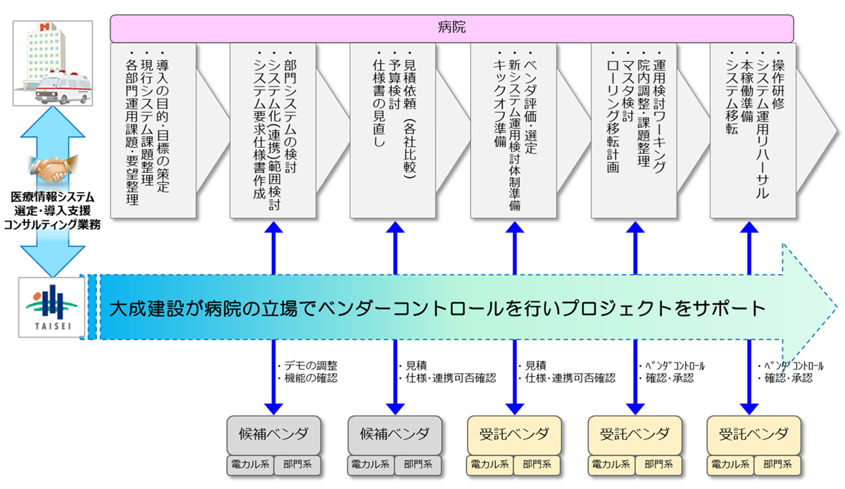 大成建設が病院の立場でベンダーコントロールを行いプロジェクトをサポート