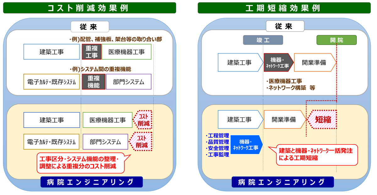 コスト削減効果例・工期短縮効果例