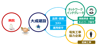 建築工事と併せた一括工事により手戻りを防止