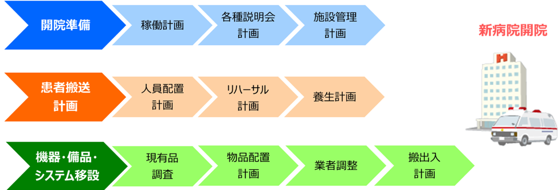 開院準備、患者搬送計画、機器・備品・システム移設