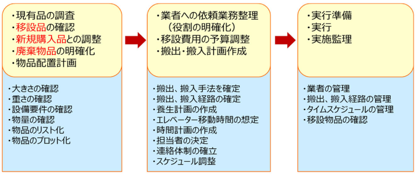 機能移転の流れ