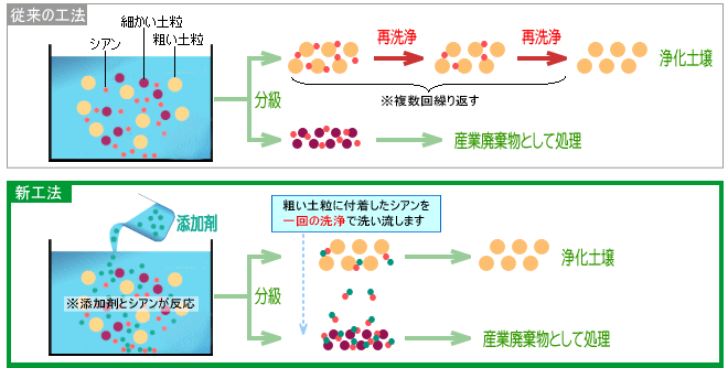 従来の工法と新工法