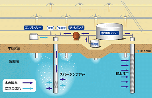 注水バイオスパージング（シアン）工法