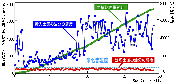 浄化処理前後の油分濃度の例