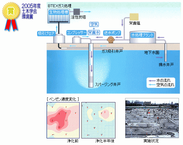 注水バイオスパージング