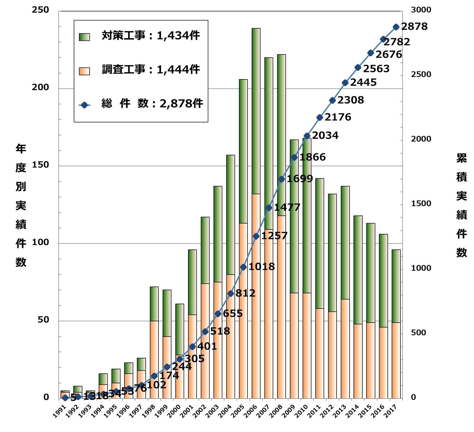 年度別および累積実績件数