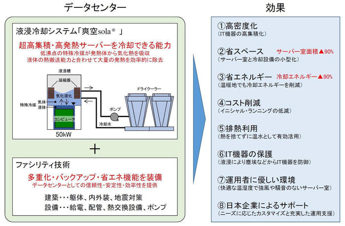 液浸冷却システム爽空sola®