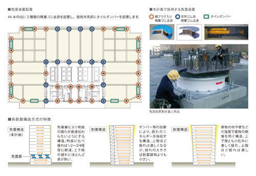 地震の揺れを大幅に低減する免震構造